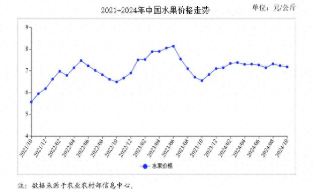 2024年10月水果市场供需及价格走势预测分析：水果批发均价小幅下跌(图1)