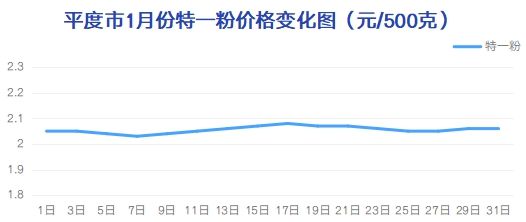 平度1月粮油副食品价格报告(图2)