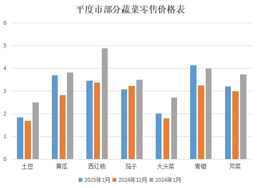 平度1月粮油副食品价格报告(图5)