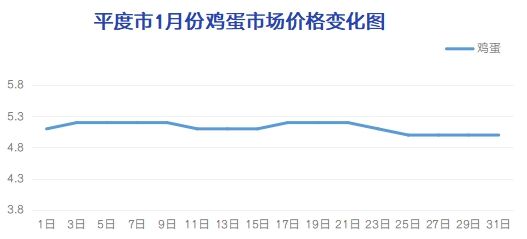 平度1月粮油副食品价格报告(图4)