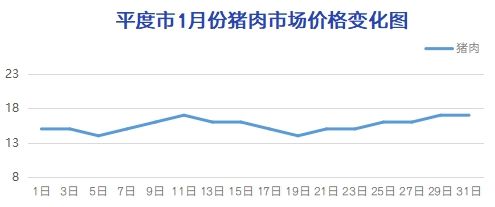 平度1月粮油副食品价格报告(图3)